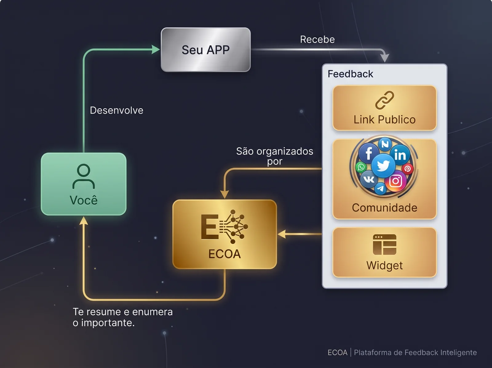 Tú desarrollas tu app, el feedback llega por el enlace público, la comunidad y el widget, y ecoa resume lo que importa de vuelta para ti