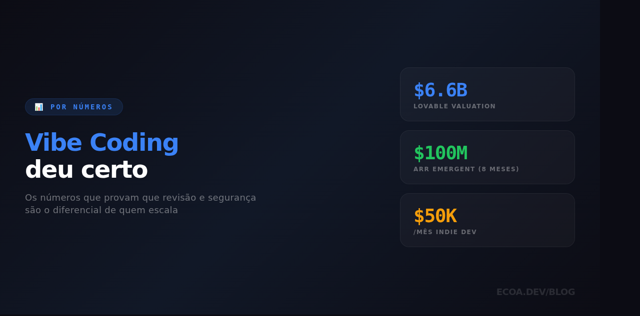 Gráfico com métricas de Vibe Coding: Lovable US$ 6,6B, Emergent US$ 100M ARR, indie dev US$ 50K/mês
